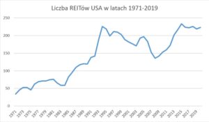 Czym są REITy i kiedy doczekamy się w Polsce spółek inwestujących w najem nieruchomości?