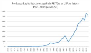 Czym są REITy i kiedy doczekamy się w Polsce spółek inwestujących w najem nieruchomości?